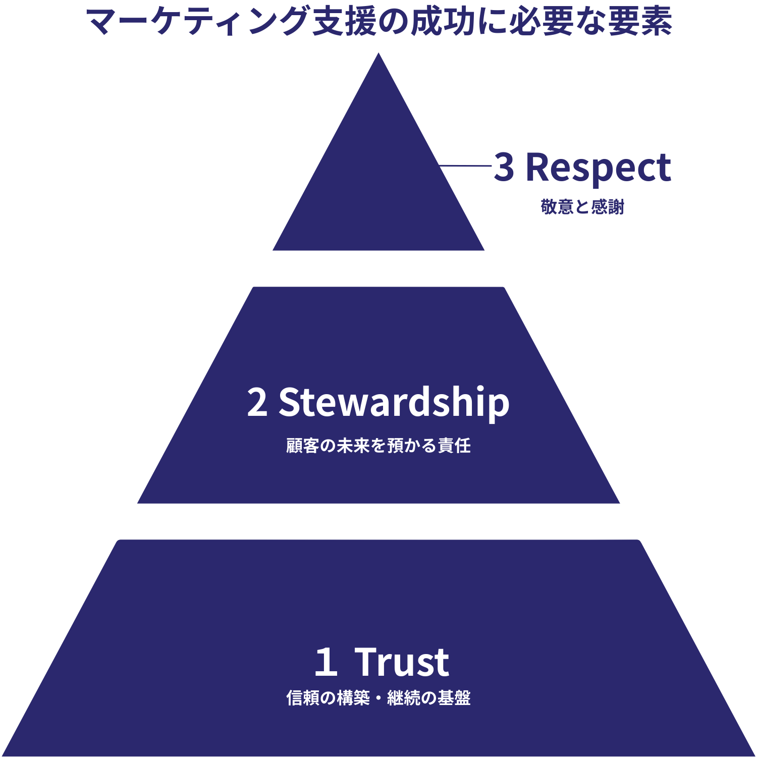 大切にしている価値観